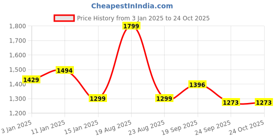 myntra.com HOKIPO Burgundy 4 Pieces Velvet Chair Covers hokipo Price History Graph from 3 Jan 2025 to 22 Oct 2025