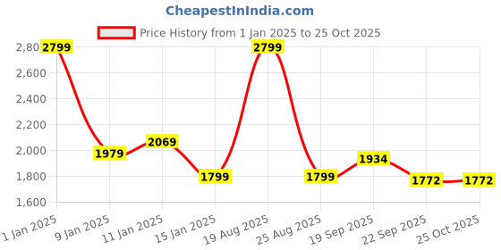 myntra.com HOKIPO Burgundy 6 Pieces Velvet Chair Covers hokipo Price History Graph from 1 Jan 2025 to 24 Oct 2025