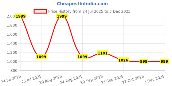 myntra.com HOKIPO Burgundy & Green 2 seater Printed Polyester Sofa Cover hokipo Price History Graph from 24 Jul 2025 to 3 Dec 2025