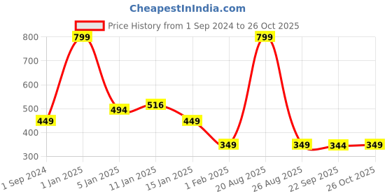 myntra.com HOKIPO Burgundy Colored & Black Printed Suitable Chair Covers hokipo Price History Graph from 1 Sep 2024 to 26 Oct 2025