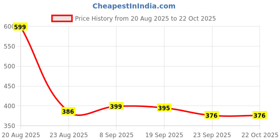 myntra.com HOKIPO Burgundy Jacquard Shell Chair Cover For Dining Table hokipo Price History Graph from 20 Aug 2025 to 21 Oct 2025