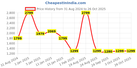 myntra.com HOKIPO Burgundy Printed Chair Cover hokipo Price History Graph from 31 Aug 2024 to 26 Oct 2025