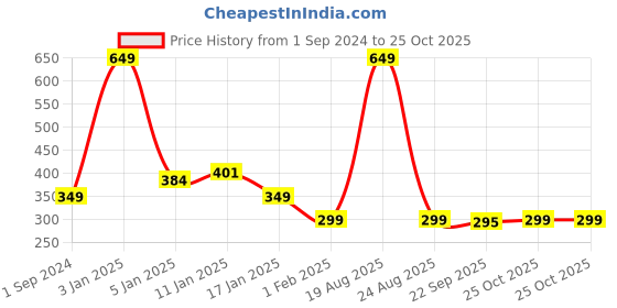 myntra.com HOKIPO Burgundy Printed Chair Cover hokipo Price History Graph from 1 Sep 2024 to 25 Oct 2025