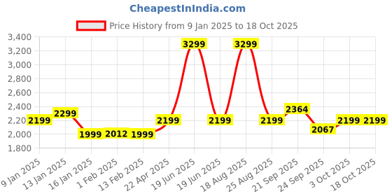 myntra.com HOKIPO Burgundy Self Design Sofa Cover With Arms hokipo Price History Graph from 9 Jan 2025 to 18 Oct 2025