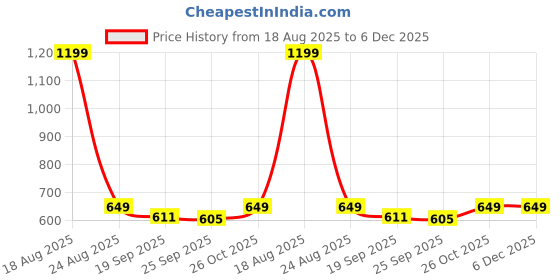 myntra.com HOKIPO Camel Brown 2 Pieces Waterproof Sofa Armrest Cover with Pockets hokipo Price History Graph from 18 Aug 2025 to 5 Dec 2025