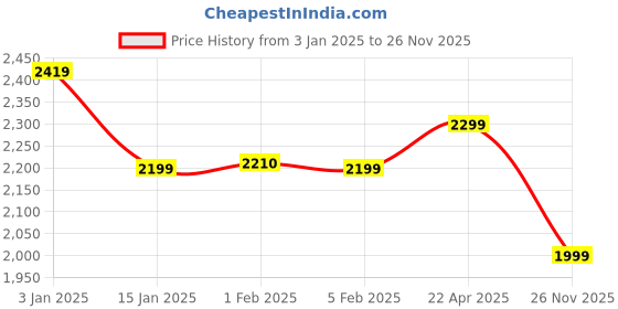 myntra.com HOKIPO Camel Brown 3 Seater Sofa Cover With Arms hokipo Price History Graph from 3 Jan 2025 to 26 Nov 2025