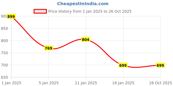 myntra.com HOKIPO Camel Brown & Orange Leaf Printed Rectangular Coconut Coir Anti-Skid Doormat hokipo Price History Graph from 1 Jan 2025 to 26 Oct 2025