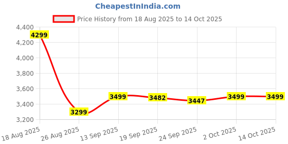myntra.com HOKIPO Camel Brown Checked L Shape 5 Seater Sofa Cover Mat hokipo Price History Graph from 18 Aug 2025 to 14 Oct 2025