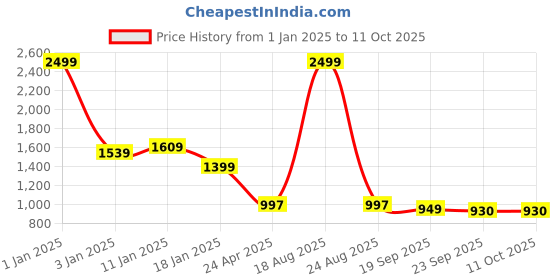 myntra.com HOKIPO Camel Brown Checked Stretchable Computer Desk Rotating Chair Seat Cover hokipo Price History Graph from 1 Jan 2025 to 11 Oct 2025
