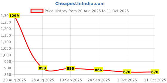 myntra.com HOKIPO Camel Brown Gaming Elastic Computer Rotating Chair Seat Slipcover hokipo Price History Graph from 20 Aug 2025 to 10 Oct 2025