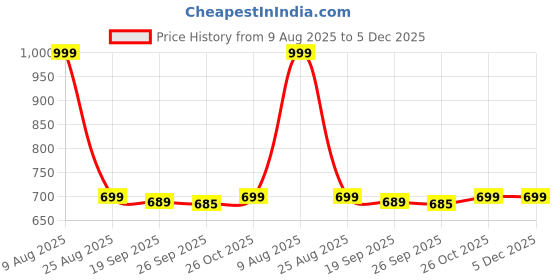 myntra.com HOKIPO Camel Brown Office Elastic Rotating Chair Cover With Headrest Cover hokipo Price History Graph from 9 Aug 2025 to 4 Dec 2025