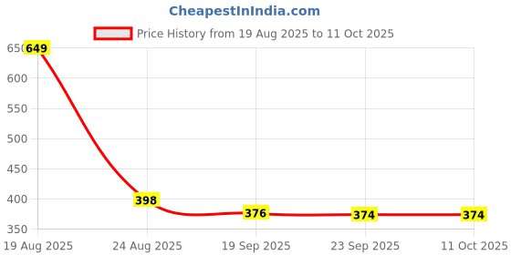 myntra.com HOKIPO Camel Brown Polyester 1 Seater Water Repellent Sofa Mat hokipo Price History Graph from 19 Aug 2025 to 11 Oct 2025