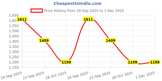 myntra.com HOKIPO Camel Brown Waterproof 2 Seater Sofa Seat Mat & 2 Armrest Covers with Pockets hokipo Price History Graph from 19 Sep 2025 to 1 Dec 2025