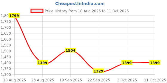 myntra.com HOKIPO Charcoal-Black Rectangular Bathroom Runner hokipo Price History Graph from 18 Aug 2025 to 9 Oct 2025