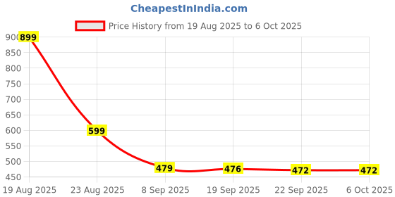 myntra.com HOKIPO Charcoal Set of 1 Super Strong Multi-Utility Organisers hokipo Price History Graph from 19 Aug 2025 to 6 Oct 2025
