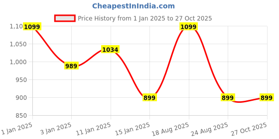 myntra.com HOKIPO Coffee Brown & Beige Ethnic Motifs Print Rectangular Coconut Coir Anti-Skid Doormat hokipo Price History Graph from 1 Jan 2025 to 27 Oct 2025