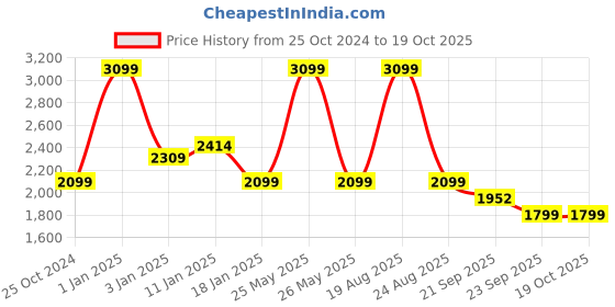 myntra.com HOKIPO Coffee Brown & Beige Printed Polyester 1 Piece Sofa Cover With Arms hokipo Price History Graph from 25 Oct 2024 to 17 Oct 2025