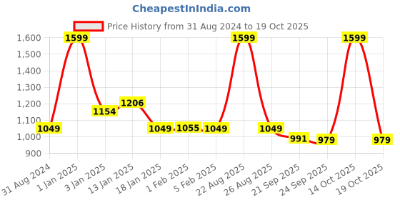 myntra.com HOKIPO Coffee Brown & Blue Printed Polyester 1 Piece Sofa Cover With Arms hokipo Price History Graph from 31 Aug 2024 to 14 Oct 2025