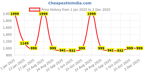 myntra.com HOKIPO Coffee Brown Stretchable Bubble Sofa Sofa Cover With Arms hokipo Price History Graph from 1 Jan 2025 to 2 Dec 2025