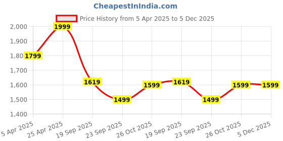 myntra.com HOKIPO Coffee Brown Stretchable Elastic Turkish Bubble Couch Sofa Cover hokipo Price History Graph from 5 Apr 2025 to 4 Dec 2025