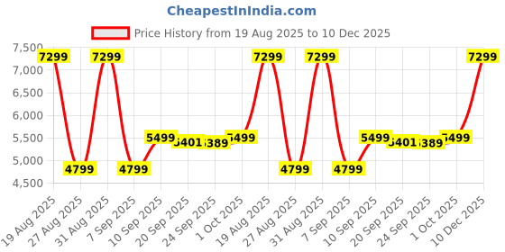 myntra.com HOKIPO Copper Brown Floral Print 5 Seater Waterproof Sofa Mat hokipo Price History Graph from 19 Aug 2025 to 10 Dec 2025