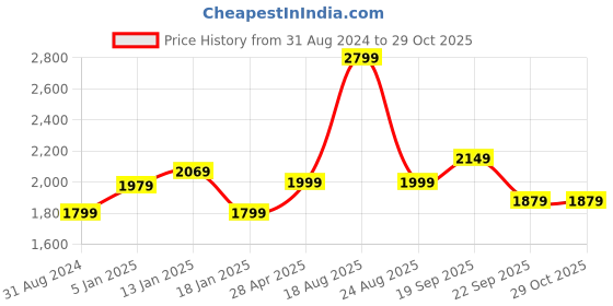 myntra.com HOKIPO Copper Printed Chair Cover hokipo Price History Graph from 31 Aug 2024 to 28 Oct 2025