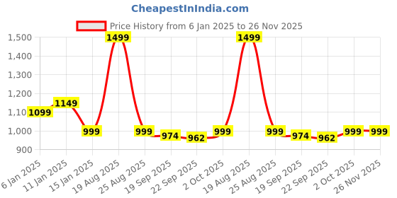 myntra.com HOKIPO Copper-Toned 6 Pieces Geometric Shining Round Textured Table Placemats hokipo Price History Graph from 6 Jan 2025 to 25 Nov 2025