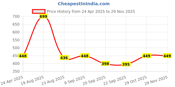 myntra.com HOKIPO Copper-Toned & Black Printed Polyester 1 Piece Sofa Cover hokipo Price History Graph from 24 Apr 2025 to 29 Nov 2025
