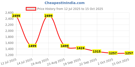 myntra.com HOKIPO Copper-Toned & Black Printed Waterproof 1 Seater Sofa Mat with Pockets hokipo Price History Graph from 12 Jul 2025 to 14 Oct 2025