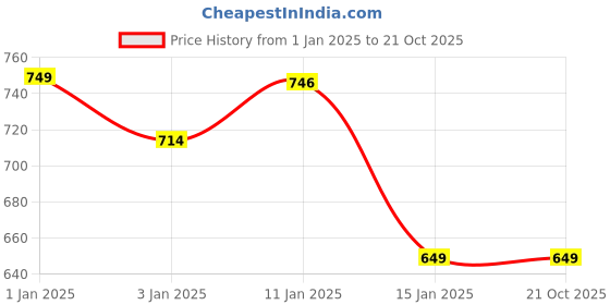 myntra.com HOKIPO Cream Colored 2 Pieces Textured Jacquard Chair Covers hokipo Price History Graph from 1 Jan 2025 to 21 Oct 2025