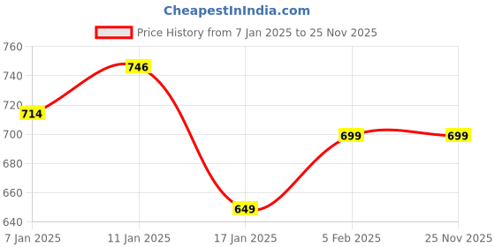 myntra.com HOKIPO Cream-Colored & Orange-Colored 6 Pieces Striped Non-Slip Bamboo Table Placemats hokipo Price History Graph from 7 Jan 2025 to 24 Nov 2025