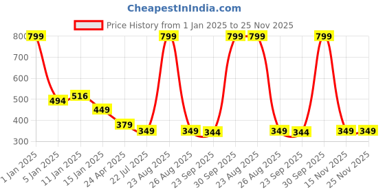 myntra.com HOKIPO Cream Colored Textured Jacquard 190 GSM Chair Cover hokipo Price History Graph from 1 Jan 2025 to 25 Nov 2025