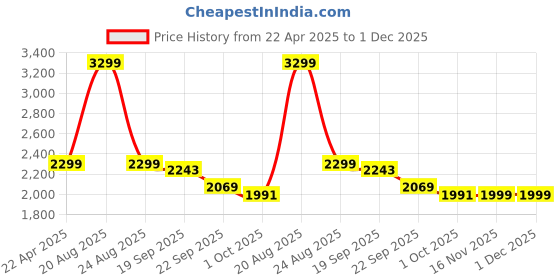 myntra.com HOKIPO Cream-Coloured 4 Pieces Quilted Three Seater Sofa Cover Mat With Armrest Covers hokipo Price History Graph from 22 Apr 2025 to 30 Nov 2025