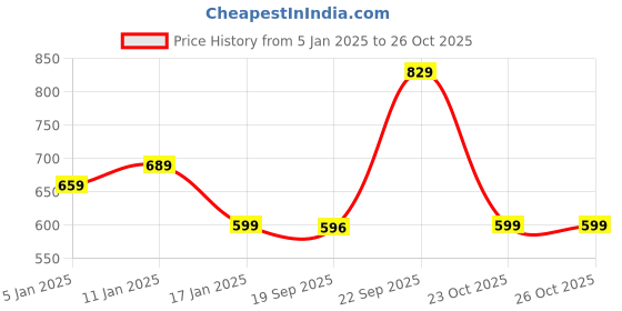 myntra.com HOKIPO Cream-Coloured & Brown 6 Pieces Rectangle Striped Reversible Bamboo Table Placemats hokipo Price History Graph from 5 Jan 2025 to 26 Oct 2025