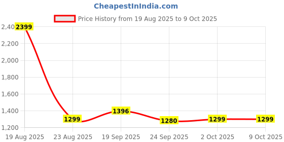 myntra.com HOKIPO Cream-Coloured & Grey 2 Pieces Printed Super Strong Multi-Utility Organisers hokipo Price History Graph from 19 Aug 2025 to 9 Oct 2025