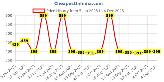 myntra.com HOKIPO Cream Coloured & Mustard Yellow Printed Foldable Laundry Bag hokipo Price History Graph from 5 Jan 2025 to 4 Dec 2025