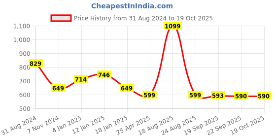 myntra.com HOKIPO Cream-Coloured Geometric 130 TC Queen Bedsheet with 2 Pillow Covers hokipo Price History Graph from 31 Aug 2024 to 18 Oct 2025