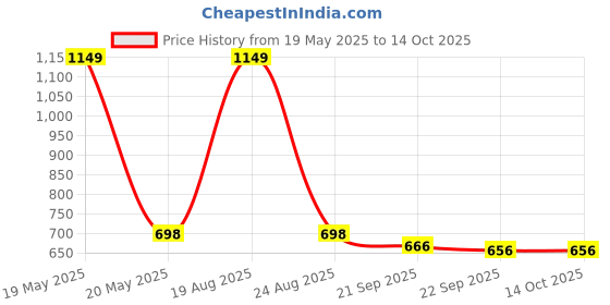 myntra.com HOKIPO Cream-Coloured Polyester 1 Piece Sofa Cover hokipo Price History Graph from 19 May 2025 to 14 Oct 2025