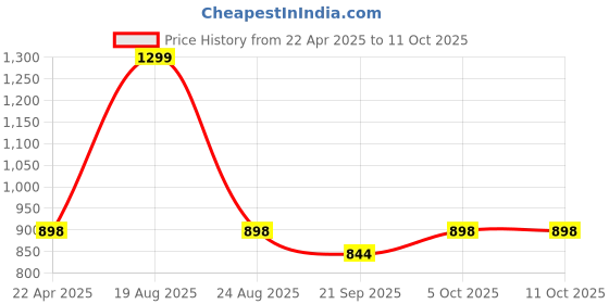 myntra.com HOKIPO Cream-Coloured Polyester 1 Piece Sofa Cover hokipo Price History Graph from 22 Apr 2025 to 10 Oct 2025