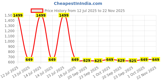 myntra.com HOKIPO Cream-Coloured Regular Multi-Utility Organisers hokipo Price History Graph from 12 Jul 2025 to 22 Nov 2025