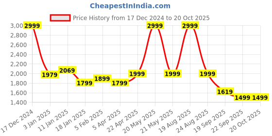myntra.com HOKIPO Cream-Coloured Self Design 3-Seater Stretchable Sofa Cover With Arms hokipo Price History Graph from 17 Dec 2024 to 20 Oct 2025