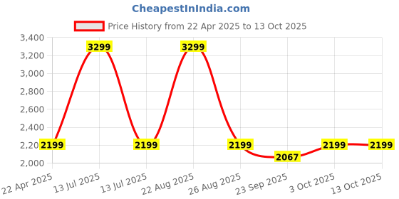 myntra.com HOKIPO Cream-Coloured Self Design Sofa Cover With Arms hokipo Price History Graph from 22 Apr 2025 to 13 Oct 2025
