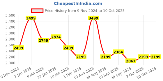 myntra.com HOKIPO Cream-Coloured Self Design Sofa Cover With Arms hokipo Price History Graph from 9 Nov 2024 to 9 Oct 2025
