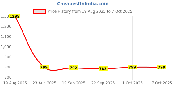 myntra.com HOKIPO Cream-Coloured Set of 1 Super Strong Multi-Utility Organisers hokipo Price History Graph from 19 Aug 2025 to 6 Oct 2025