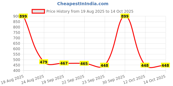 myntra.com HOKIPO Cream-Coloured Set of 1 Super Strong Multi-Utility Organisers hokipo Price History Graph from 19 Aug 2025 to 13 Oct 2025