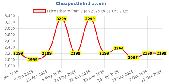 myntra.com HOKIPO Cream-Coloured Soft & Comfortable Sofa Cover With Arms hokipo Price History Graph from 7 Jan 2025 to 10 Oct 2025