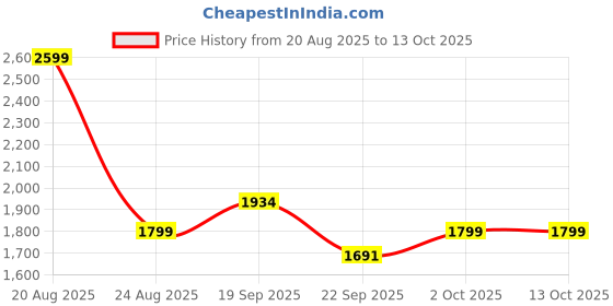 myntra.com HOKIPO Cream-Coloured Waterproof 2 Seater Sofa Seat Mat with Pockets hokipo Price History Graph from 20 Aug 2025 to 12 Oct 2025