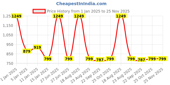 myntra.com HOKIPO Cream Foldable Laundry Bag With Stand 80 L hokipo Price History Graph from 1 Jan 2025 to 24 Nov 2025