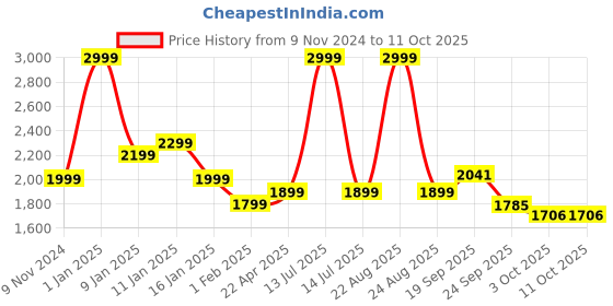 myntra.com HOKIPO Cream Self Design Recliner Sofa Cover With Arms hokipo Price History Graph from 9 Nov 2024 to 9 Oct 2025