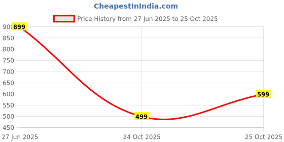myntra.com HOKIPO Doormat for Entrance Size 45X75 cm Grey IN-699-GRY hokipo Price History Graph from 27 Jun 2025 to 25 Oct 2025